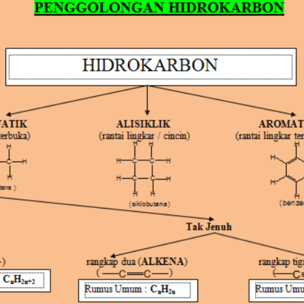 Penggolongan Hidrokarbon