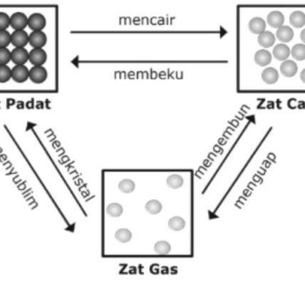 Pengertian dan Proses Perubahan Wujud Zat dari Padat Cair dan Gas