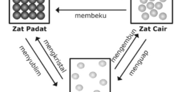 Pengertian dan Proses Perubahan Wujud Zat dari Padat Cair dan Gas